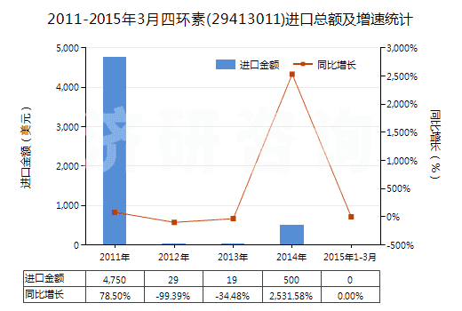2011-2015年3月四環(huán)素(29413011)進(jìn)口總額及增速統(tǒng)計(jì)